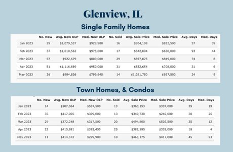 Glenview real estate market values 2023