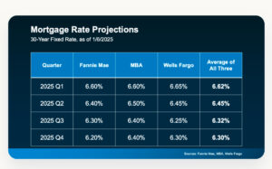 Mortgage Rates prediction for 2025